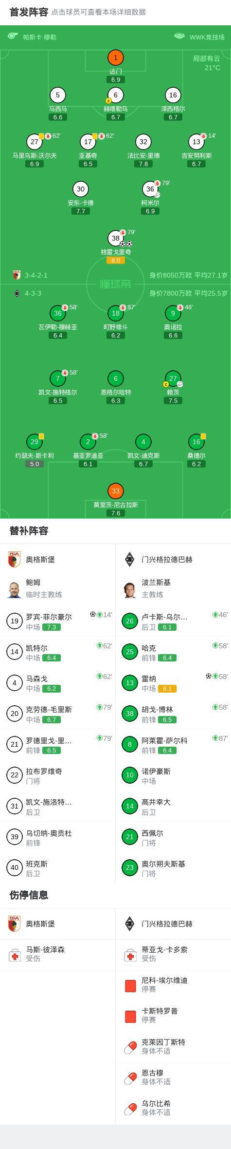 雷竞技官方网站-奥格斯堡3-1门兴格拉德巴赫，格雷戈里奇梅开二度，罗宾-菲尔豪尔建功